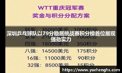 深圳乒乓球队以79分稳居挑战赛积分榜首位展现强劲实力